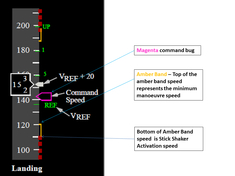 Figure 2: Sample B737 primary flight display airspeed indicator